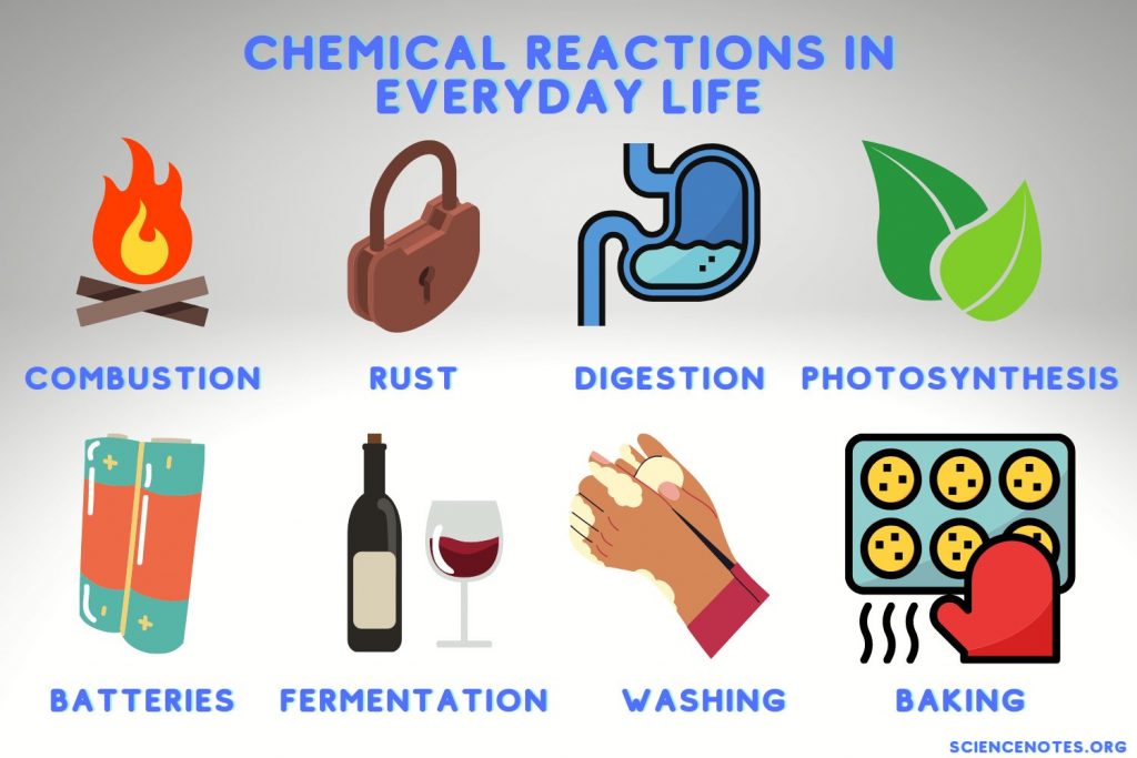 Diagram showing reactants transforming into products