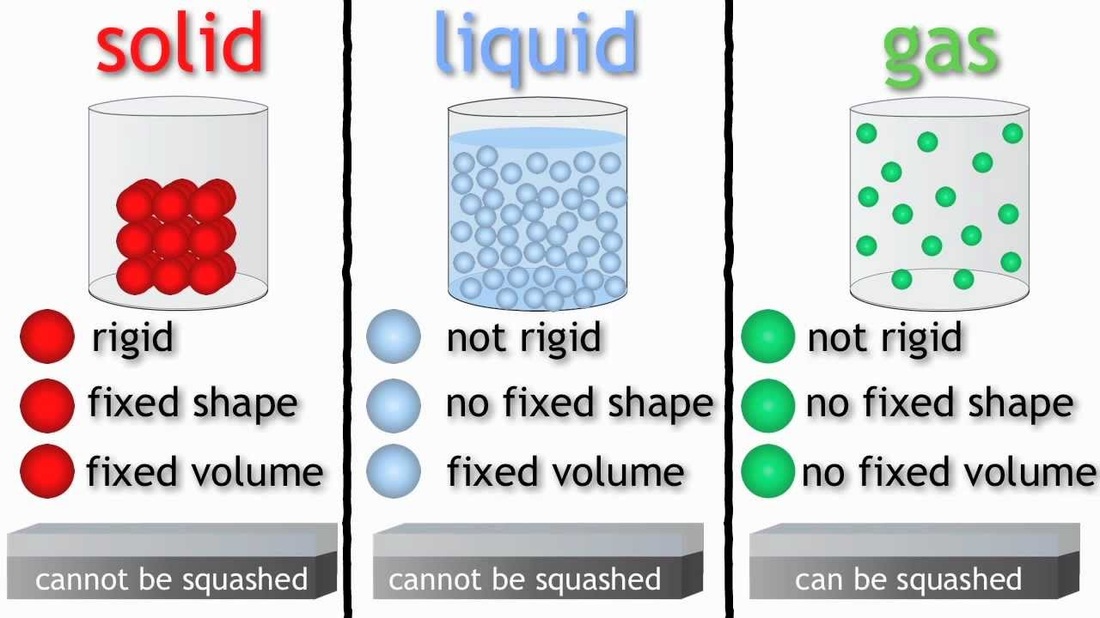 Diagram showing solid, liquid, and gas states of water